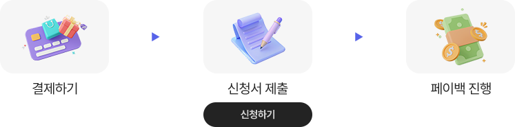 결제하기 → 신청서 제출(신청하기) → 페이백 신행